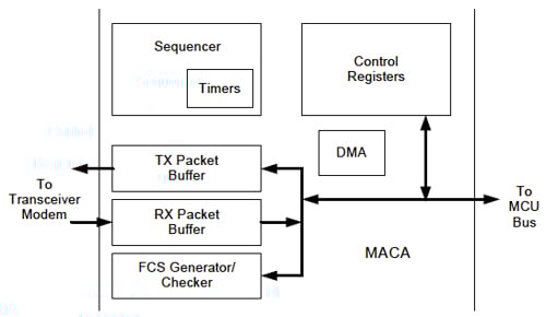 The Freescale MC1322x platform MAC accelerator (MACA) The Freescale MC1322x platform MAC accelerator